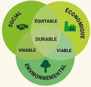 Principe - Développement durable